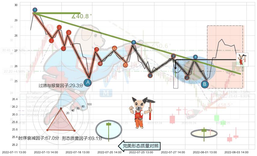 锤头线（锤子线） ➕ 趋势线